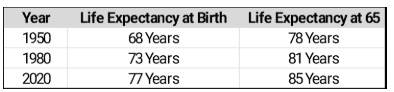 life expectancy Life expectancy