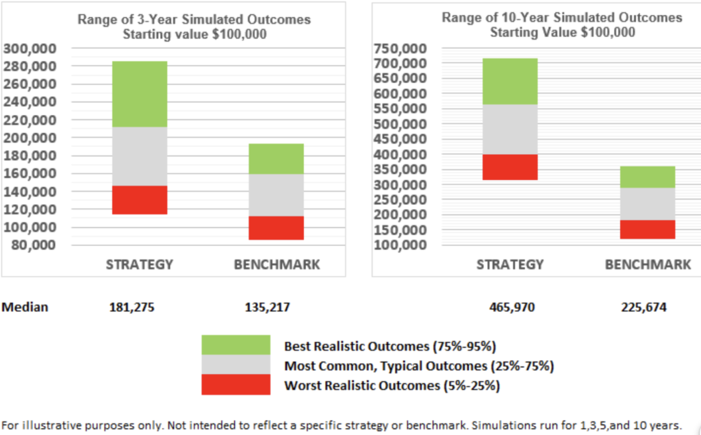 How the P‑PRO Investment Process Balances Growth, Risk, and Time